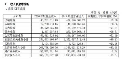 入境旅游業(yè)務停擺下的艱難生存 錦江旅游凈利潤暴跌91.43%的背后