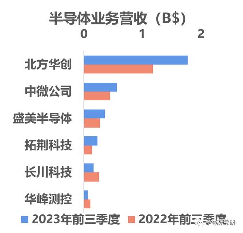 2023年全球半導體設備公司營收統(tǒng)計排名與入境旅游業(yè)務分析
